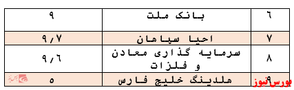 عملکرد ضعیف سالیانه و کسب بازدهی 53 درصدی