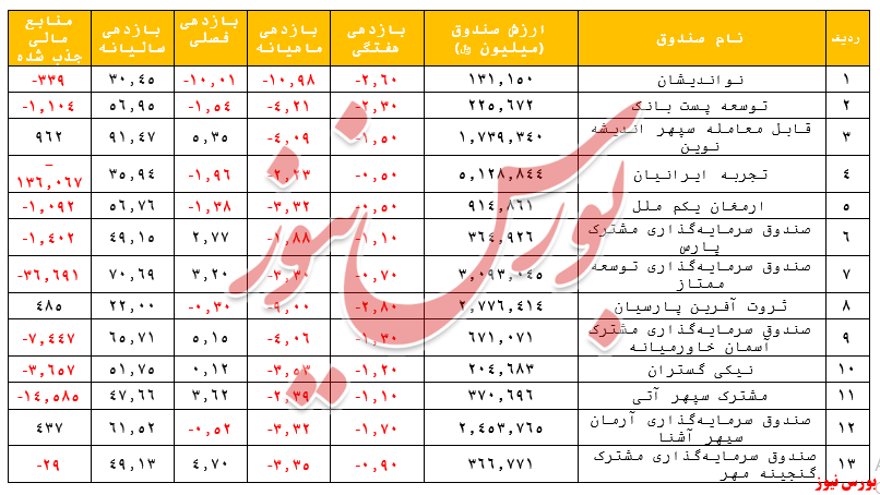 متوسط بازدهی سالیانه صندوق‌های مختلط به کمتر از ۵۳ درصد رسید