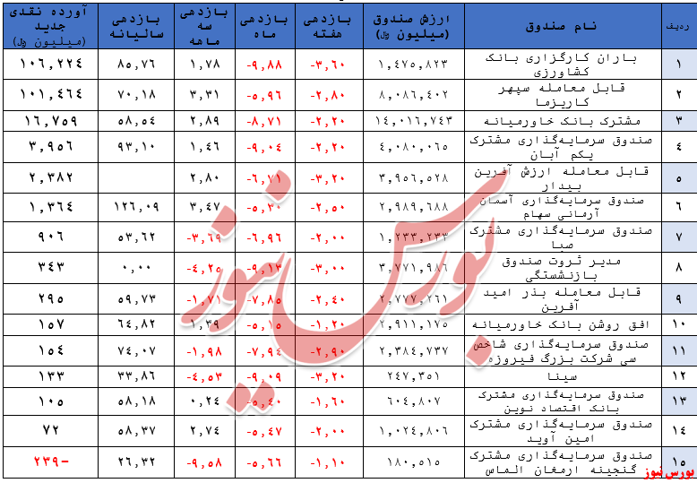 خروج ۲۹۳ میلیارد تومان منابع مالی دیگر از صندوق‌های سهامی در هفته قبل