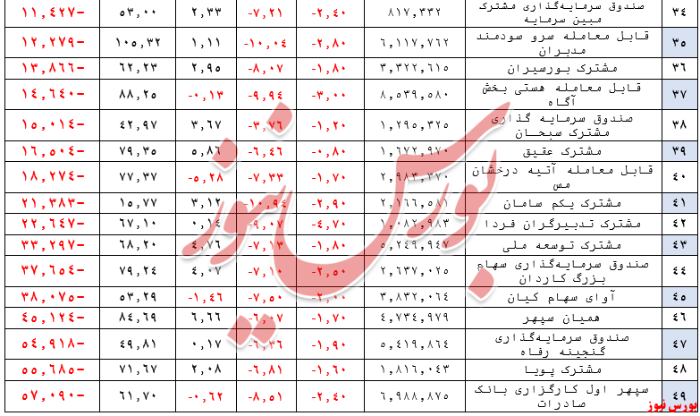 خروج ۲۹۳ میلیارد تومان منابع مالی دیگر از صندوق‌های سهامی در هفته قبل