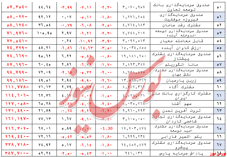 خروج ۲۹۳ میلیارد تومان منابع مالی دیگر از صندوق‌های سهامی در هفته قبل