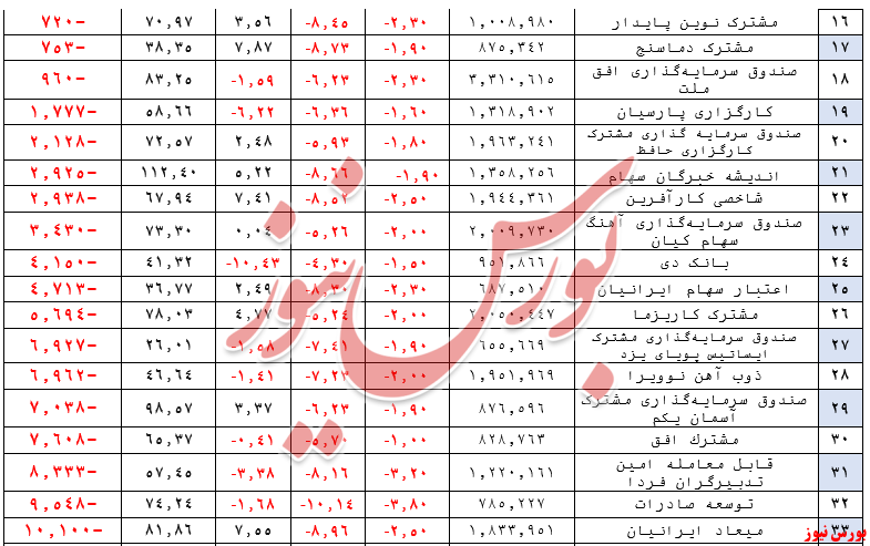 خروج ۲۹۳ میلیارد تومان منابع مالی دیگر از صندوق‌های سهامی در هفته قبل