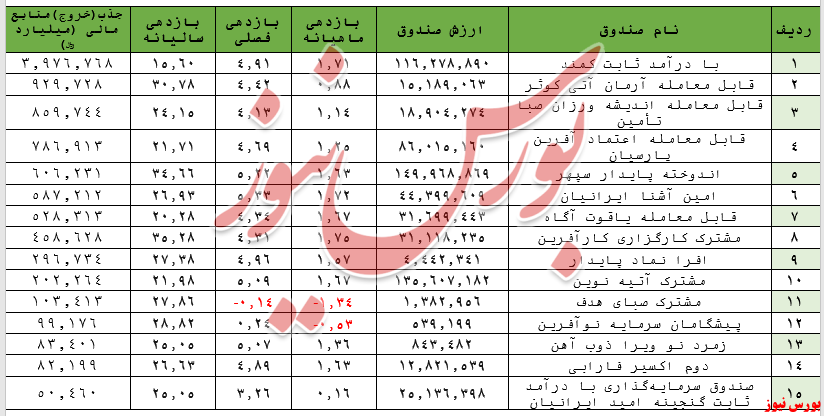 ارزش صندوق‌های بادرآمد ثابت به ۳۲۳ هزار میلیارد تومان کاهش یافت