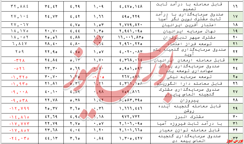 ارزش صندوق‌های بادرآمد ثابت به ۳۲۳ هزار میلیارد تومان کاهش یافت