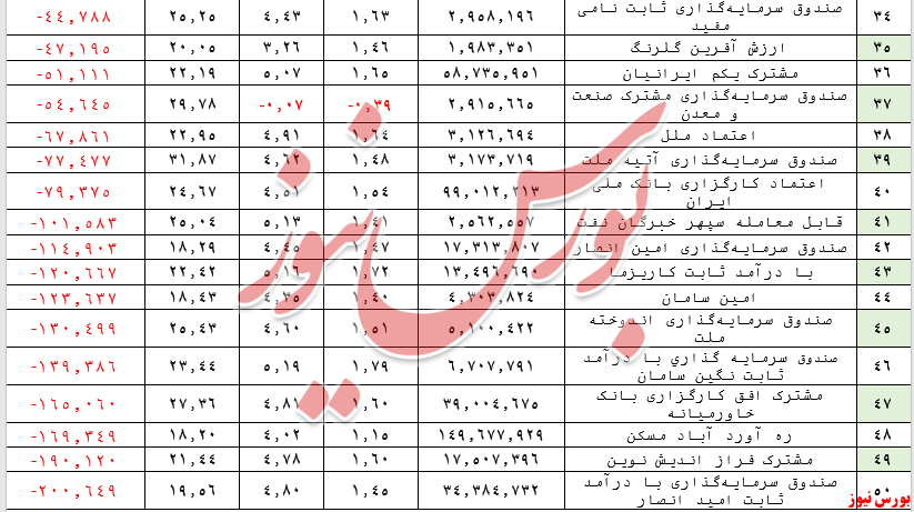 ارزش صندوق‌های بادرآمد ثابت به ۳۲۳ هزار میلیارد تومان کاهش یافت