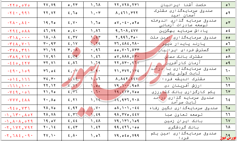 ارزش صندوق‌های بادرآمد ثابت به ۳۲۳ هزار میلیارد تومان کاهش یافت