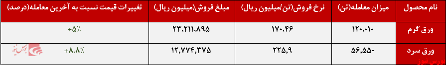 نرخ محصولات فولاد مبارکه+بورس نیوز