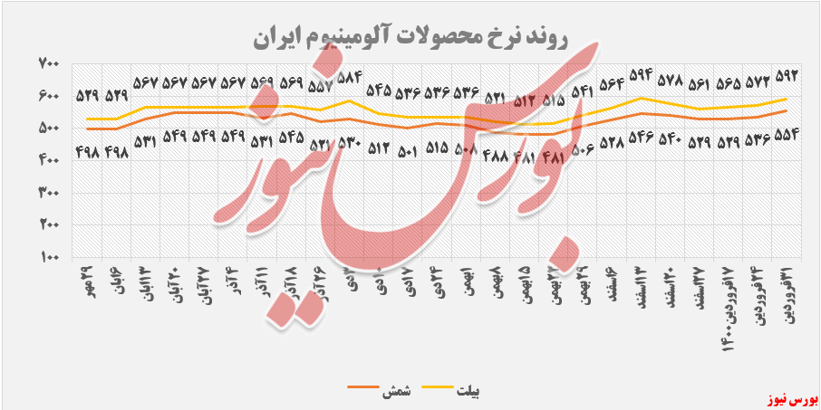 نرخ محصولات فایرا+بورس نیوز