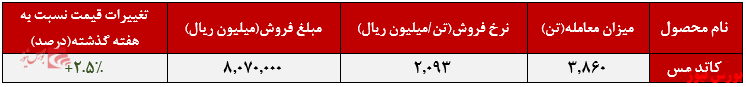 عملکرد هفتگی فملی+بورس نیوز