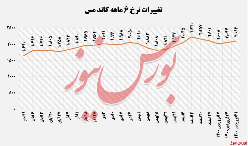 نرخ محصولات فملی+بورس نیوز