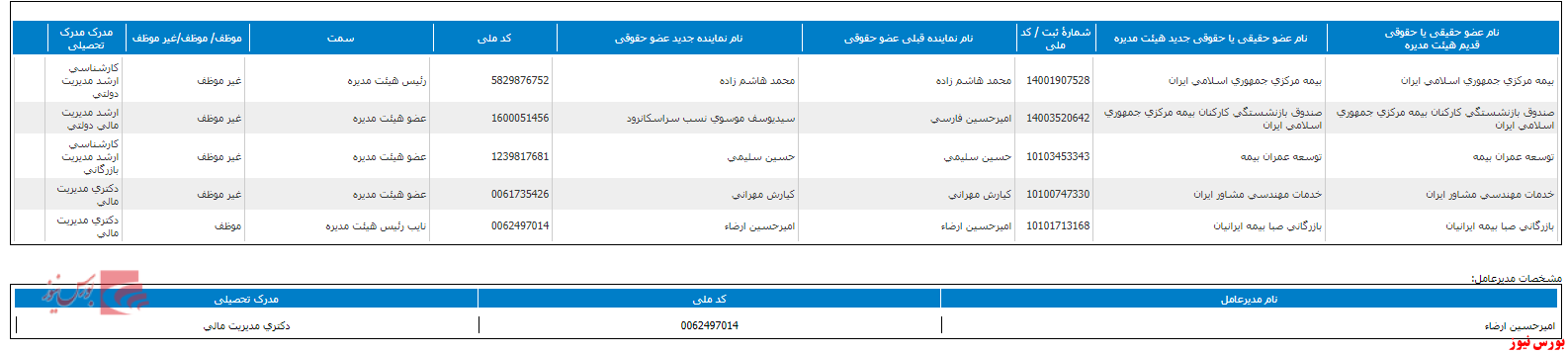 ترکیب جدید هیات مدیره وبیمه+بورس نیوز