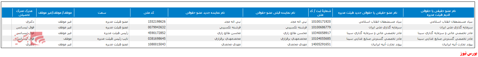 هیات مدیره غبهنوش+بورس نیوز