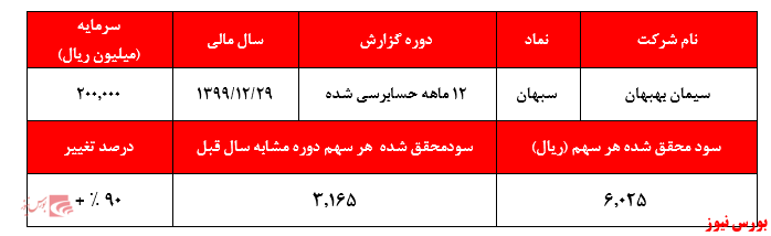 گزارش حسابرسی سبهان+بورس نیوز