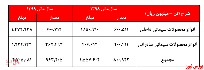 گزارش سال مالی 99+بورس نیوز