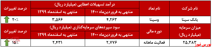 عملکرد ماهانه بانک سینا+بورس نیوز