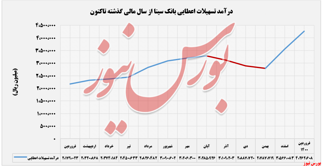 درامد تسهیلات اهطایی وسینا+بورس نیوز