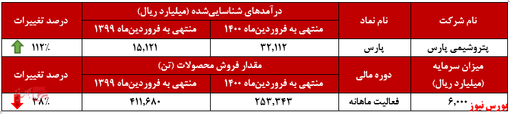 عملکرد ماهانه پارس+بورس نیوز