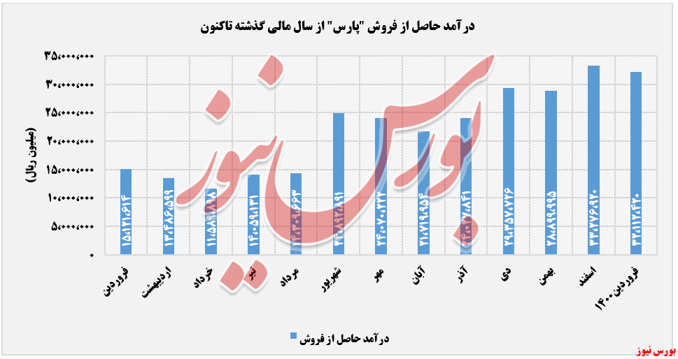 درآمدهای پتروشیمی پارس+بورس نیوز