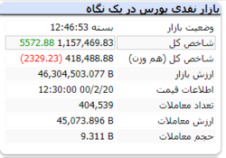 رنگ سبز شاخص با رشد ۵ هزارواحدی