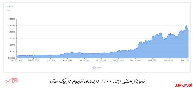 نمودار اتریوم+بورس نیوز