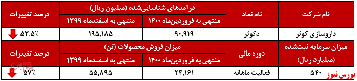 عملکرد ماهانه دکوثر+بورس نیوز