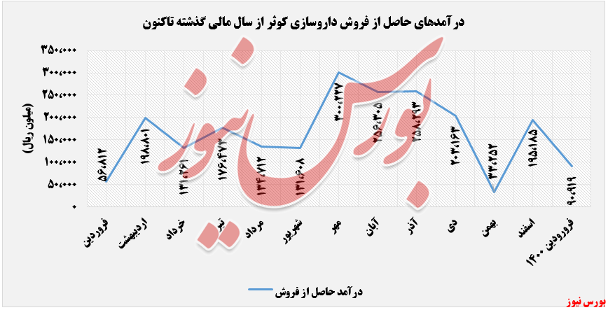 درآمدهای شناسایی شده دکوثر+بورس نیوز