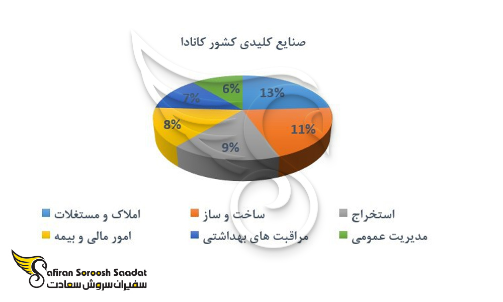 استارت آپ کانادا