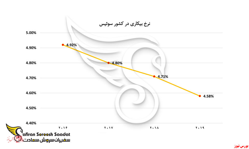 کارآفرینی در سوئیس