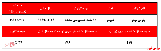 گزارش حسابرسی نشده مینو+بورس نیوز