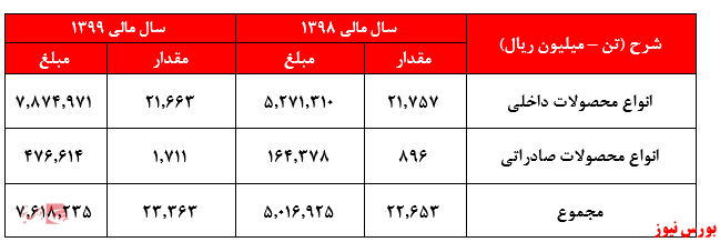 انواع محصولات غمینو+بورس نیوز