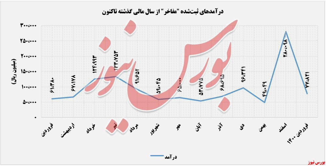 درآمد شناسایی شده مفاخر+بورس نیوز