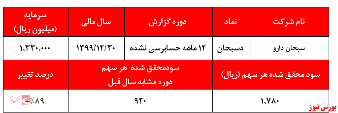 گزارش عملکرد دسبحان +بورس نیوز