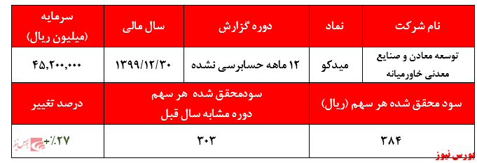 گزارش عملکرد میدکو+بورس نیوز