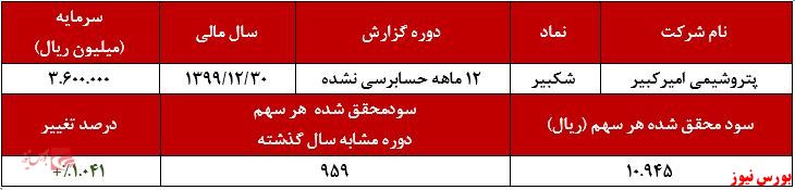 عملکرد سالانه شکبیر+بورس نیوز