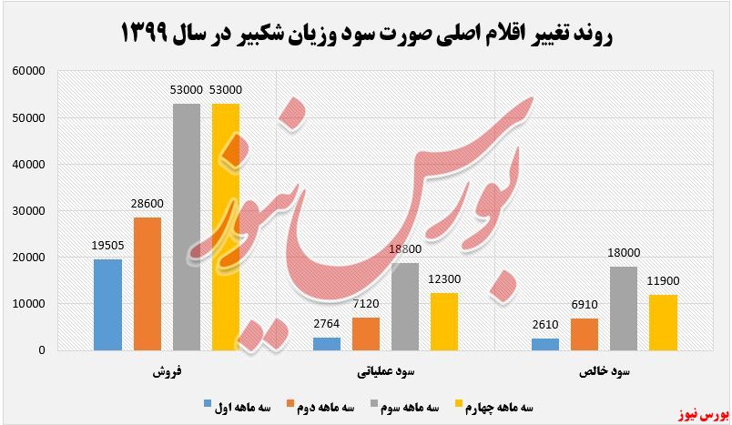 تغییر اقلام صورت و زیان شکبیر+بورس نیوز