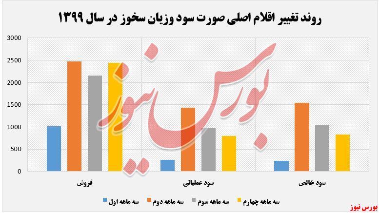 صورت سود و زیان سخوز+بورس نیوز