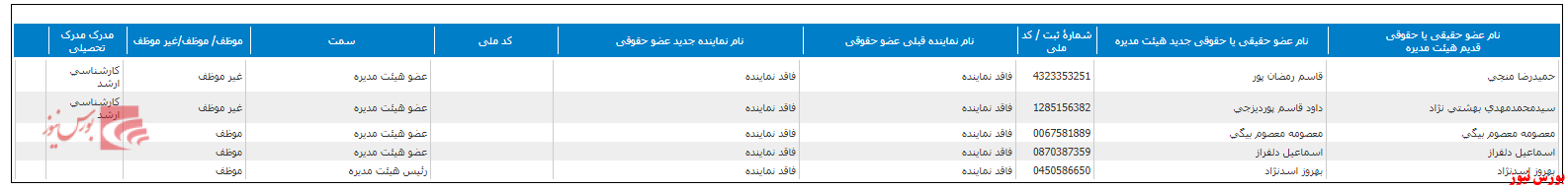 تغییر در ترکیب هیات مدیره ملت+بورس نیوز