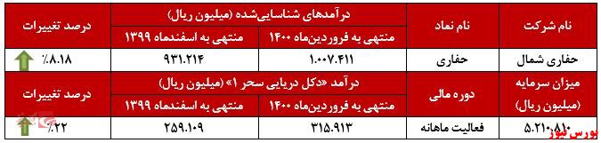 عملکرد ماهانه حفاری+بورس نیوز