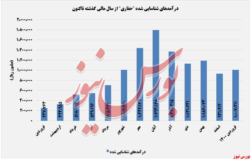 درآمد شناسایی شده حفاری +بورس نیوز