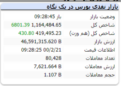 شاخص در این لحظات با رشد ۶ هزار واحدی همراه است