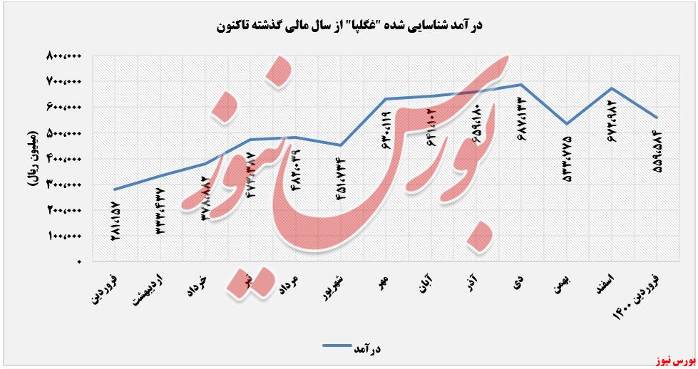 درآمدهای شناسایی شده غگلپا+بورس نیوز