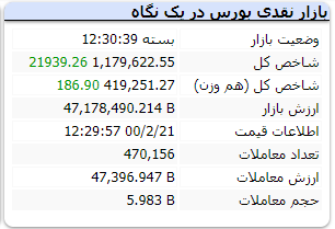 معاملات مثبت و رشد ۲۱ هزار واحدی شاخص در پایان معاملات