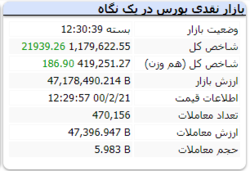 معاملات مثبت و رشد ۲۱ هزار واحدی شاخص در پایان معاملات