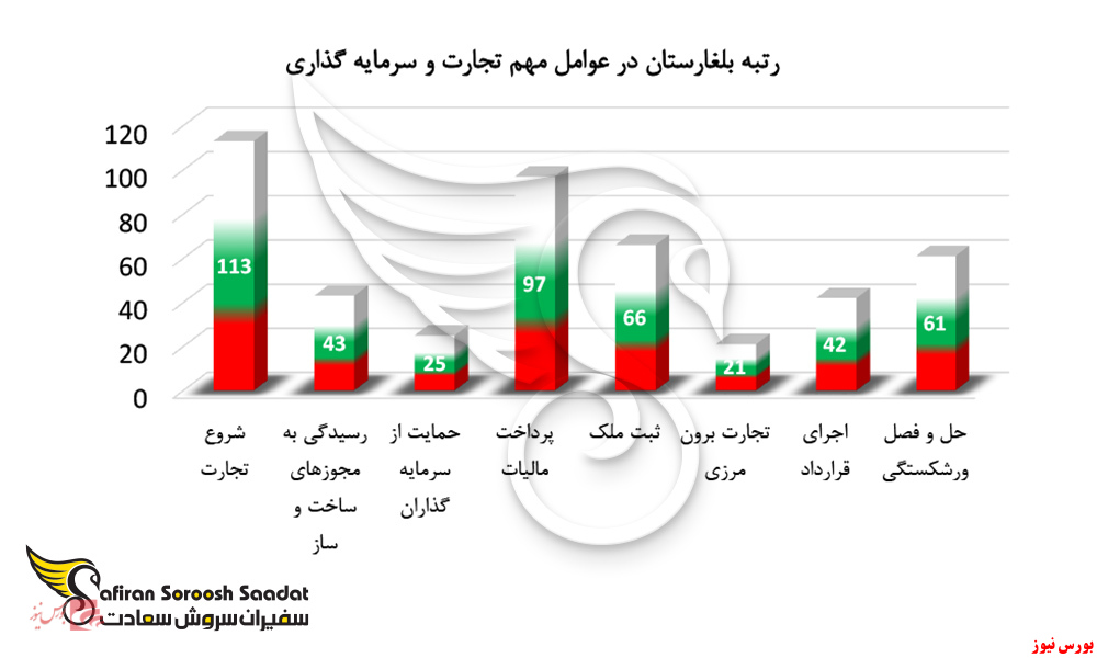 استارت‌آپ بلغارستان