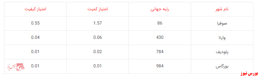 استارت‌آپ بلغارستان