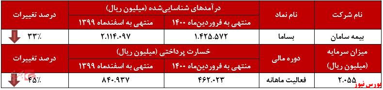 عملکرد ماهانه بساما+بورس نیوز