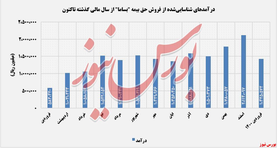 فروش حق بیمه بیمه سامان+بورس نیوز