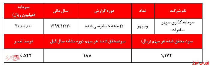 گزارش حسابرسی شده وسپهر+بورس نیوز