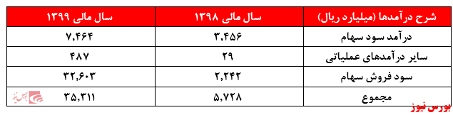 شرح درآمدهای وسپهر+بورس نیوز