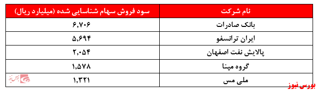 گزارش فروش سهام وسپهر+بورس نیوز